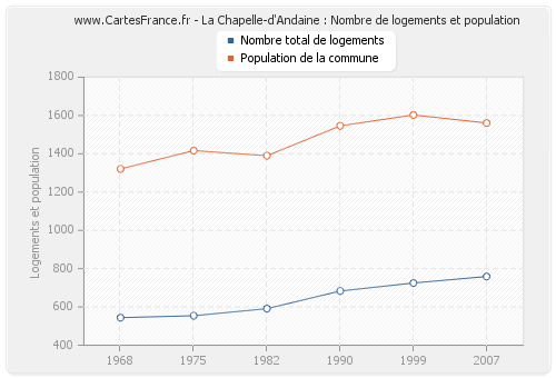 La Chapelle-d'Andaine : Nombre de logements et population